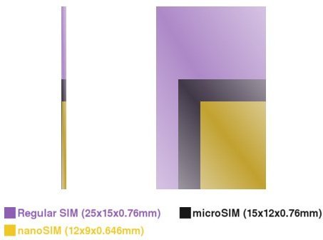Nano Sim otra buena idea de Apple