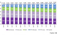 La CNMC publica los datos sobre el sector telecomunicaciones correspondientes a enero de 2016