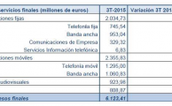 La CNMC publica los datos estadísticos de telecomunicaciones y audiovisual correspondientes al tercer trimestre de 2015