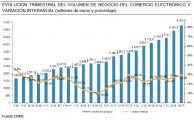 El comercio electrónico supera en España los 5.300 millones de euros en el tercer trimestre de 2015