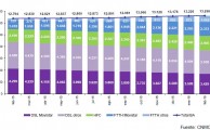 La CNMC publica los datos sobre el sector telecomunicaciones correspondientes a febrero de 2016