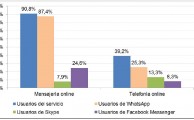 9 de cada 10 internautas usan servicios de mensajería online