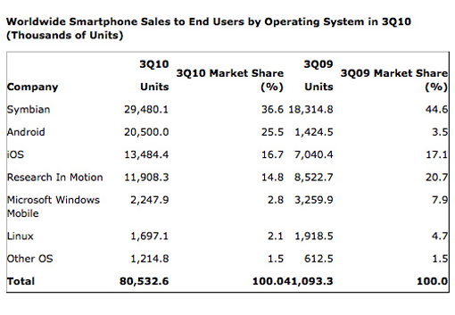 Smartphone ventas