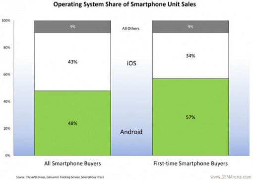 Impresiones móviles en Android rebasan a iOS por primera vez en el Q4 2012