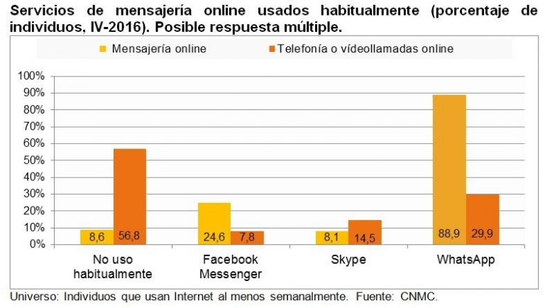 La mensajería online y las redes sociales, lo favorito de los españoles