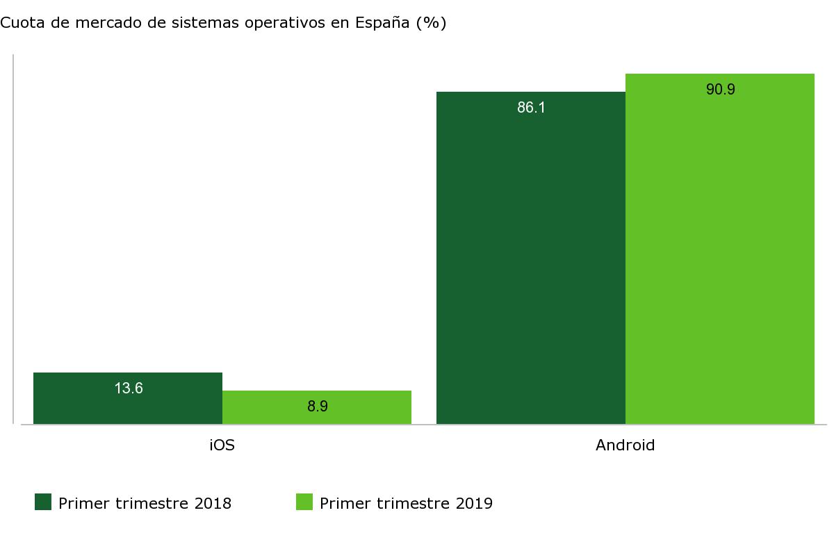 Cuota De Mercado De Sistemas Operativos En España (%)