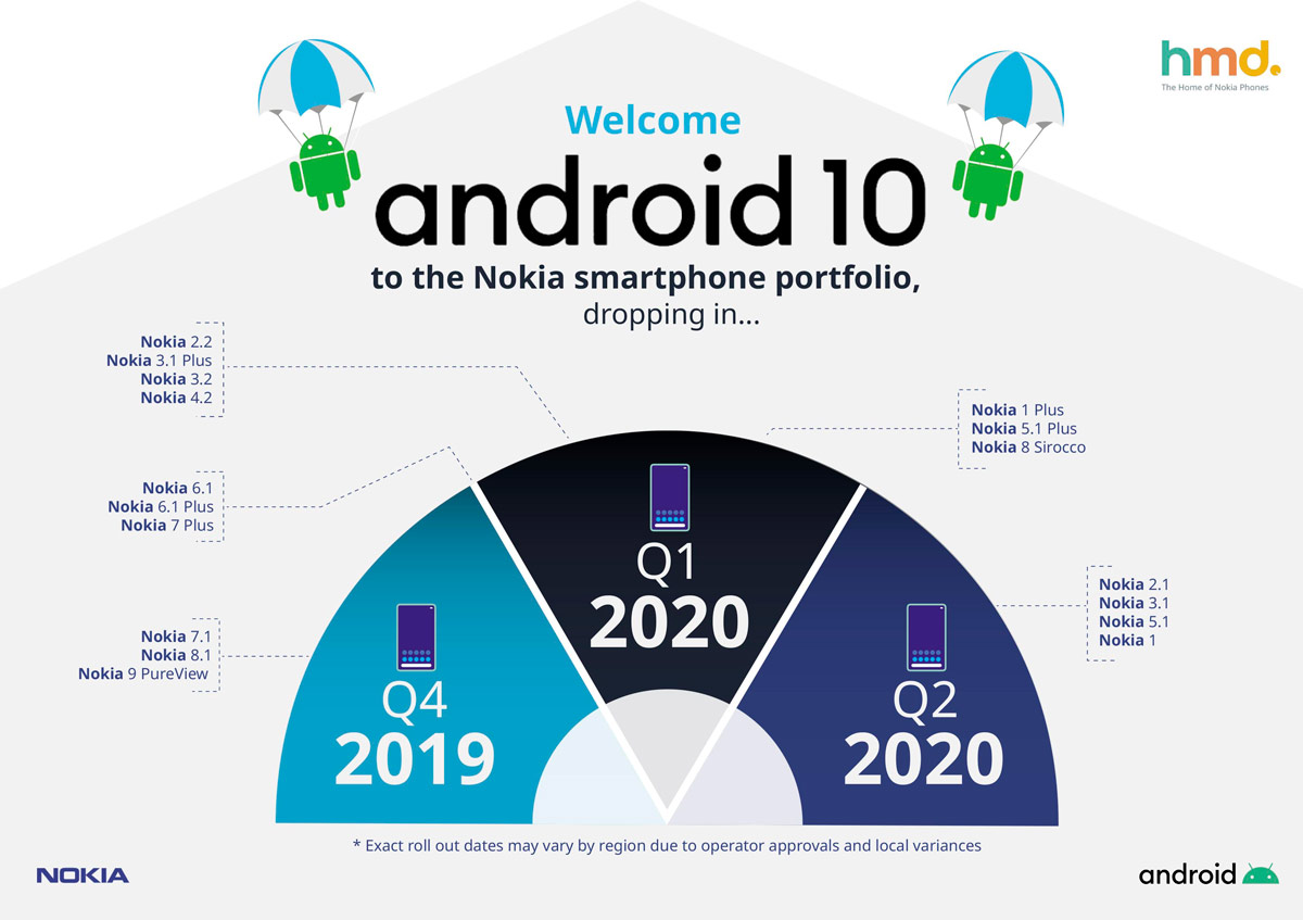 Android 10 Nokia
